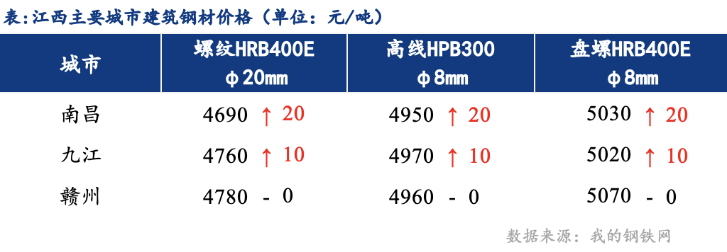 江西钢铁价格最新行情，江西钢材市场实时报价