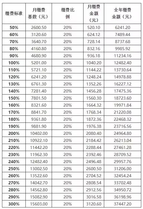 陕西最新社保缴费基数公布