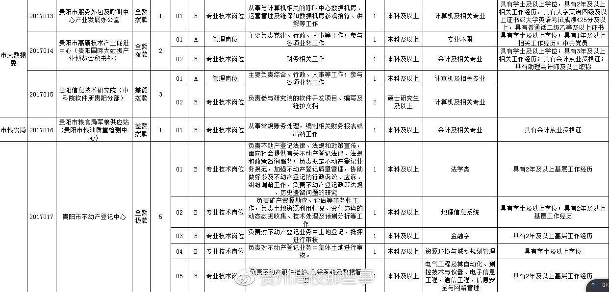 安岳人才市场最新职位发布