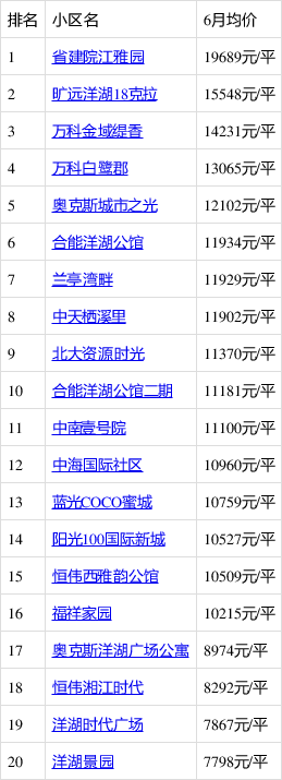 洋湖时代豪宅区最新房价大盘点，揭秘心动价码！