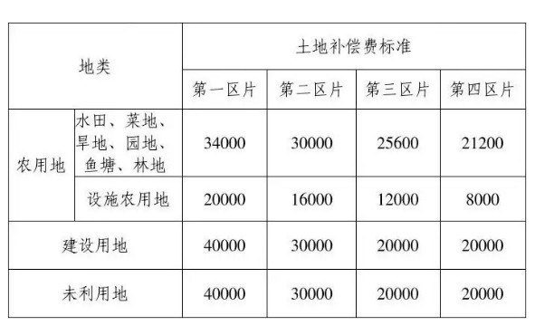 2025年最新农民征地补偿标准大盘点